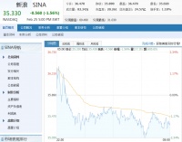 业绩快报 | 新浪Q4净亏损1.75亿美元,业务难改微博依赖