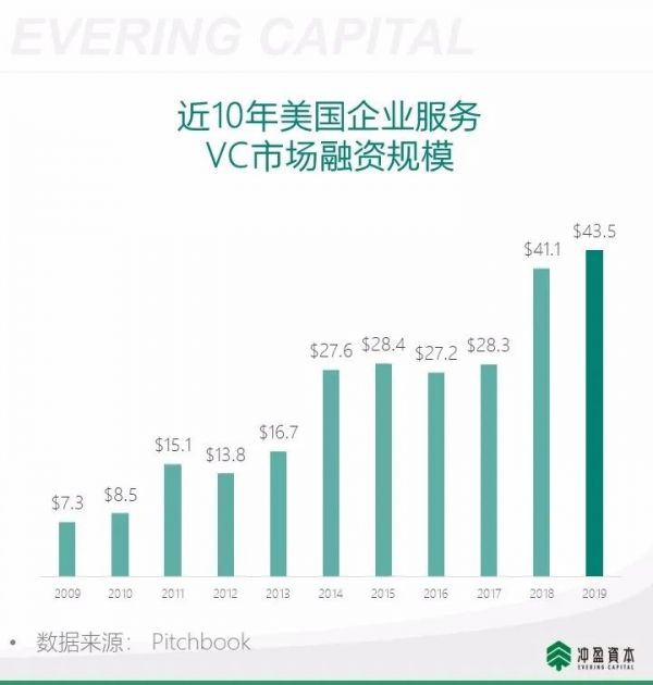 企业服务2020展望：中国市场的理想模式和5个值得关注的方向