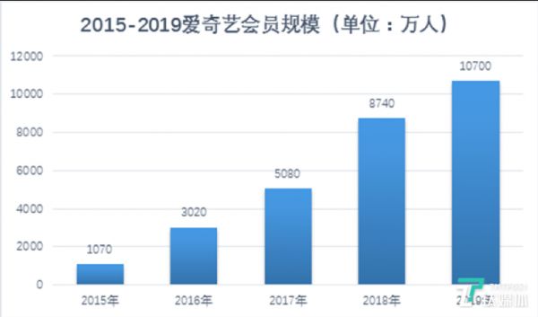 2015年-2019年爱奇艺会员规模