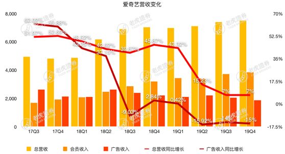 空有1亿会员不赚钱，爱奇艺的救命稻草在哪里？