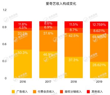 空有1亿会员不赚钱，爱奇艺的救命稻草在哪里？