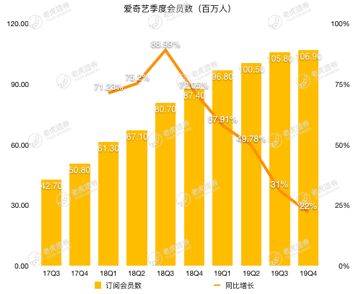 空有1亿会员不赚钱，爱奇艺的救命稻草在哪里？