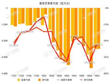 空有1亿会员不赚钱，爱奇艺的救命稻草在哪里？