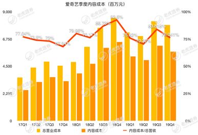 空有1亿会员不赚钱，爱奇艺的救命稻草在哪里？