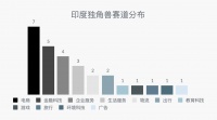 盘点|全球第三大独角兽俱乐部——印度(二)