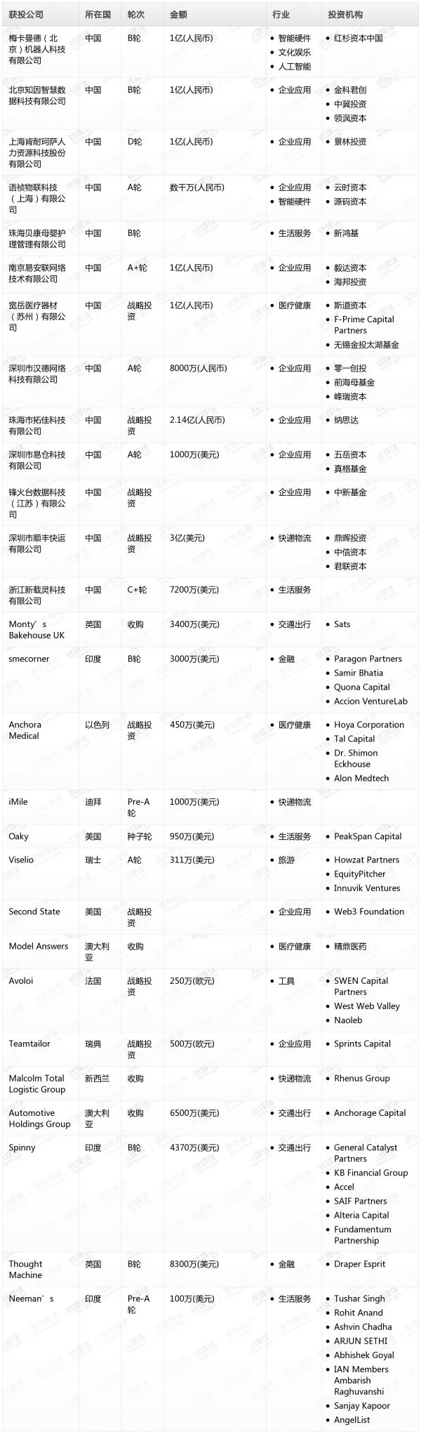 [投融资事件列表]