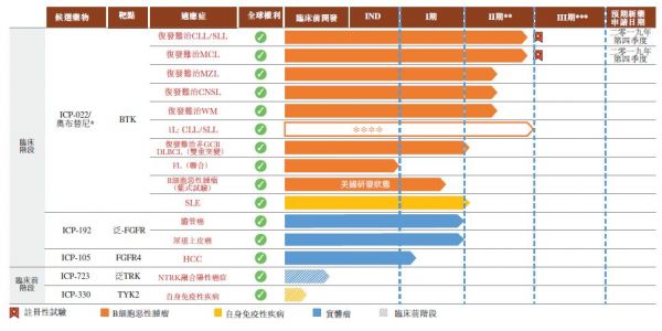 诺诚健华通过港交所聆讯，施一公领衔基金大佬加持，核心产品已在华申报上市