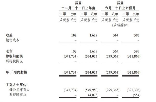 诺诚健华通过港交所聆讯，施一公领衔基金大佬加持，核心产品已在华申报上市