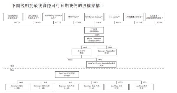 诺诚健华通过港交所聆讯，施一公领衔基金大佬加持，核心产品已在华申报上市