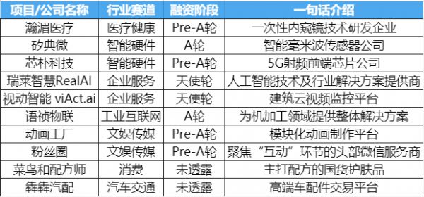 创投周报Vol.55 | 自如网、贝壳找房等13个项目获亿元以上融资；以及10个有意思的早期项目