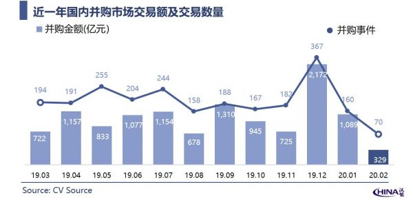 定增“新规”放宽再融资、标杆性产业并购提振市场——2020年2月中国新经济并购市场月报