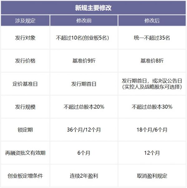 定增“新规”放宽再融资、标杆性产业并购提振市场——2020年2月中国新经济并购市场月报