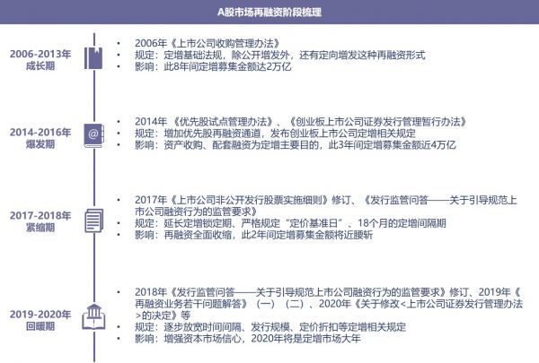 定增“新规”放宽再融资、标杆性产业并购提振市场——2020年2月中国新经济并购市场月报