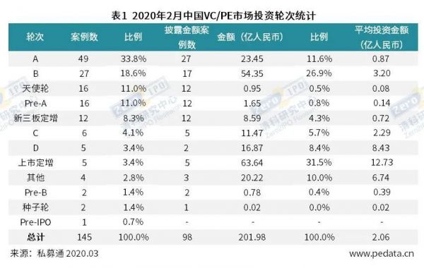 疫情难挡机构开工步伐，2月VC/PE融资金额环比小幅上升