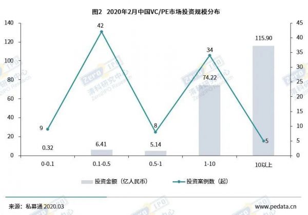 疫情难挡机构开工步伐，2月VC/PE融资金额环比小幅上升