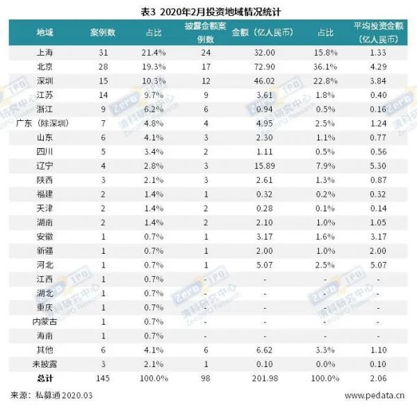 疫情难挡机构开工步伐，2月VC/PE融资金额环比小幅上升