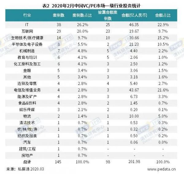 疫情难挡机构开工步伐，2月VC/PE融资金额环比小幅上升