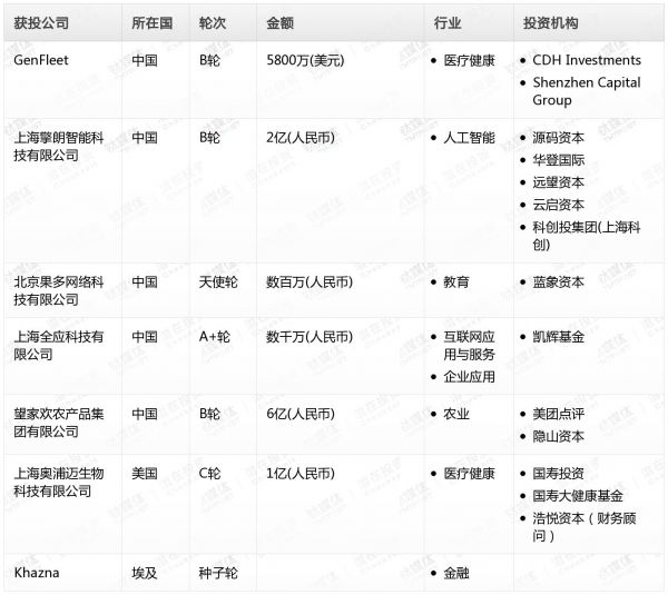 [投融资事件列表]