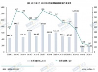 疫情难挡机构开工步伐,2月VC/PE融资金额环比小幅上升