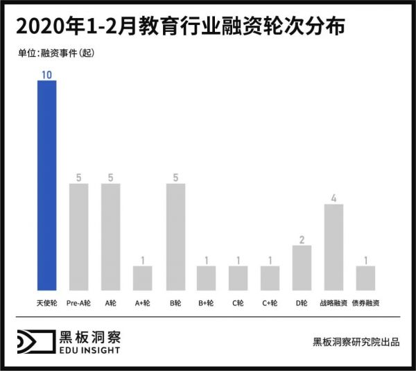 1～2月教育行业融资报告：35家企业共融资34亿，线上融资事件近8成