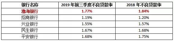 渤海银行闯关IPO：部分不良率高达8.9%，合规性亟待加强