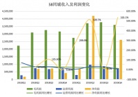 58同城的“神奇”业绩:一个善用资本的网站