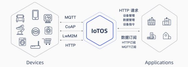 「氦氪」推出物联网开发中台IoTOS，为物联网开发打造通用型工具