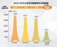 用SCRM切入汽车领域,「车智汇通」帮4S店提升获客转化效率