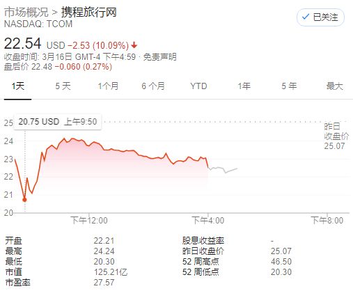 途牛股价跌下1美元，疫情、美股熔断致OTA股价大跳水