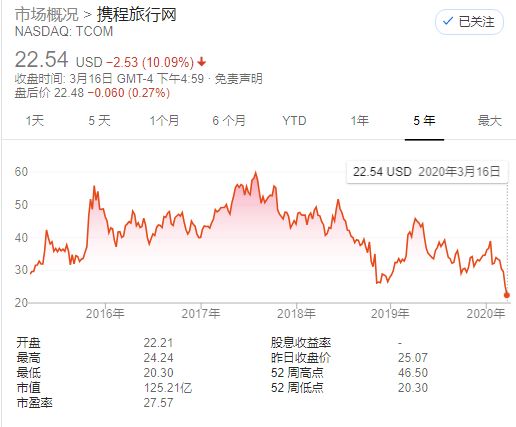 途牛股价跌下1美元，疫情、美股熔断致OTA股价大跳水