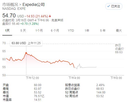 途牛股价跌下1美元，疫情、美股熔断致OTA股价大跳水