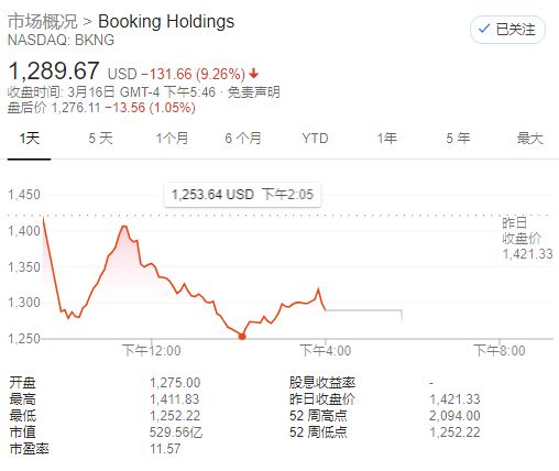 途牛股价跌下1美元，疫情、美股熔断致OTA股价大跳水