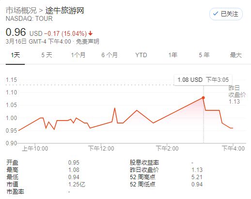 途牛股价跌下1美元，疫情、美股熔断致OTA股价大跳水