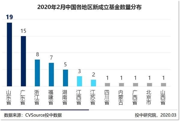 2月新基金数量历史新低，在线教育融资逆势翻近三倍