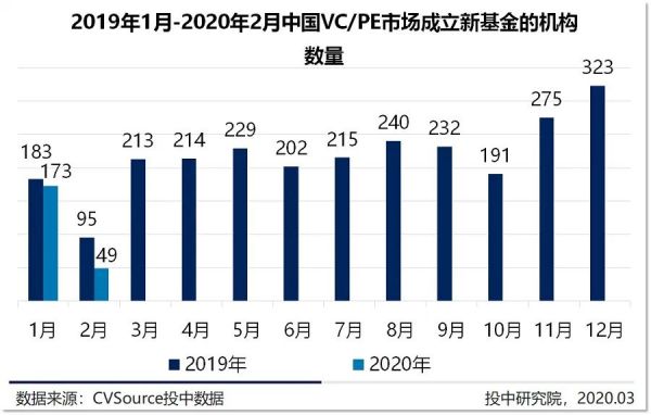 2月新基金数量历史新低，在线教育融资逆势翻近三倍