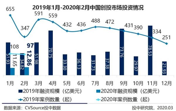 2月新基金数量历史新低，在线教育融资逆势翻近三倍