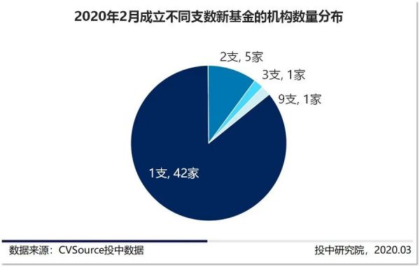 2月新基金数量历史新低，在线教育融资逆势翻近三倍