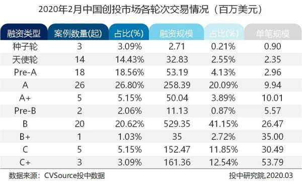 2月新基金数量历史新低，在线教育融资逆势翻近三倍