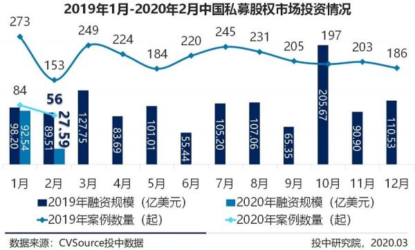 2月新基金数量历史新低，在线教育融资逆势翻近三倍