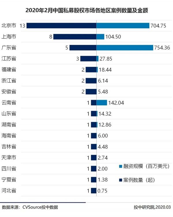 2月新基金数量历史新低，在线教育融资逆势翻近三倍