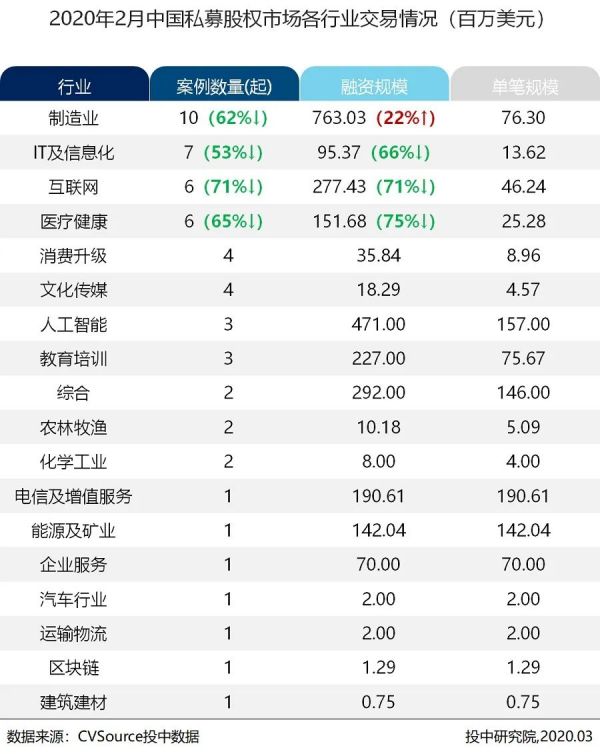 2月新基金数量历史新低，在线教育融资逆势翻近三倍