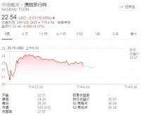 途牛股价跌下1美元,疫情、美股熔断致OTA股价大跳水