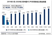 2月新基金数量历史新低,在线教育融资逆势翻近三倍