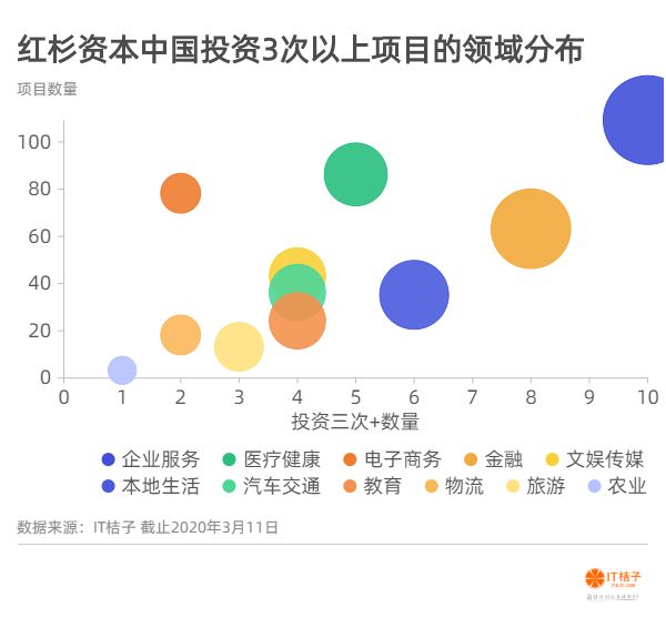 被红杉中国投资 3 次以上，这 49 家公司都有怎样的后来