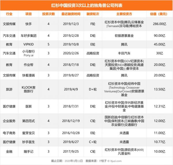 被红杉中国投资 3 次以上，这 49 家公司都有怎样的后来