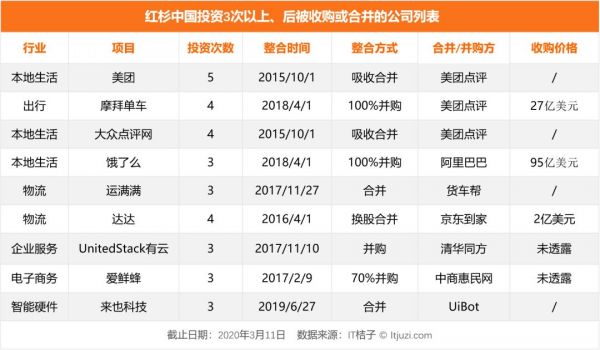 被红杉中国投资 3 次以上，这 49 家公司都有怎样的后来