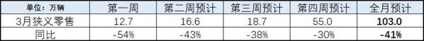 车市缓慢恢复，乘联会预测3月终端零售销量将回升至百万辆