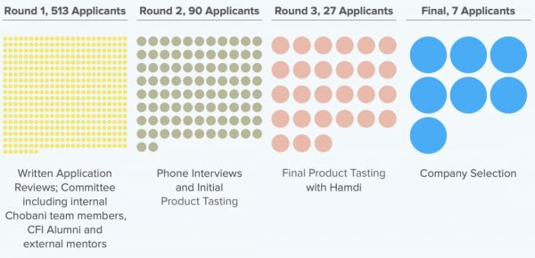 2020年春季孵化器计划，8家公司入选，回顾过去3年44家入选食品品牌我们能发现什么？