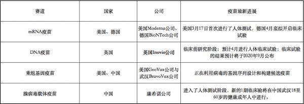 新冠肺炎疫苗生死时速，中、美、欧疫苗研发五大赛道盘点