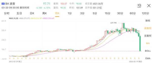 股价打骨折，波音到底怎么了？